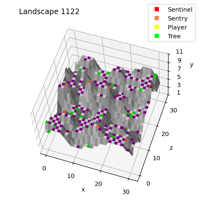 Object placement in landscape 1122 in the BBC Micro version of The Sentinel