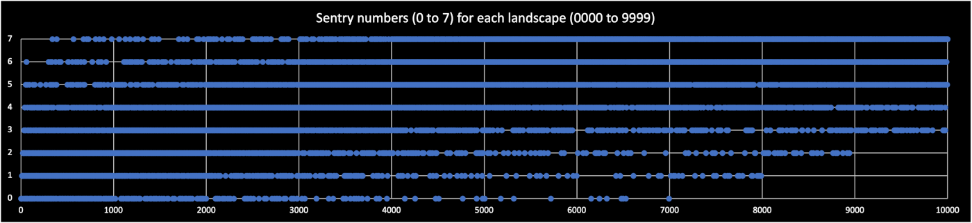 A graph of sentry numbers for each landscape number in the BBC Micro version of The Sentinel