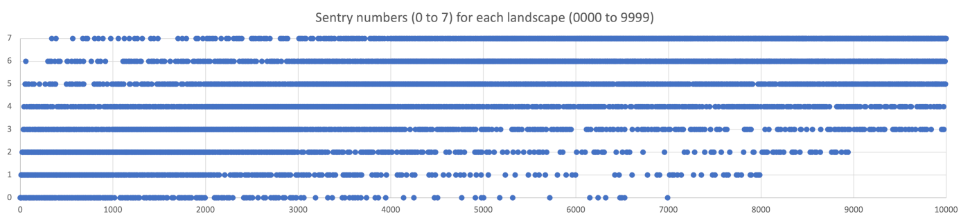 A graph of sentry numbers for each landscape number in the BBC Micro version of The Sentinel